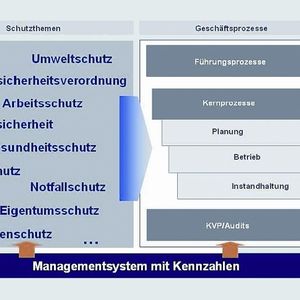 Integration der Betreiberpflichten in die Unternehmensprozesse mithilfe eines Managementsystems 