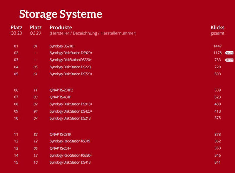 Die Top 15 der Storage-Systeme (ITscope)