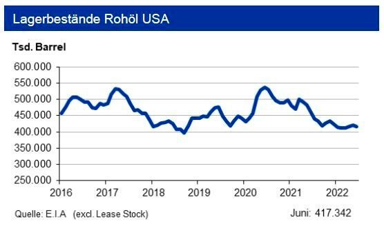 In den USA bewegten sich die Rohölvorräte Ende Juni 2022 mit gut 415 Mio. Barrel deutlich unter dem Vorjahreswert. Die Benzinvorräte unterschreiten diesen um ein Fünftel, die Propanvorräte liegen leicht darunter. Damit ist die Versorgung weiter knapp. Entspannung könnte von der nochmals gestiegenen Anzahl der aktiven Bohrlöcher in den USA kommen. (Bild: siehe Grafik)