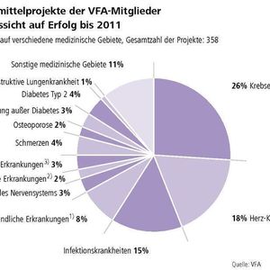 VFA-Unternehmen arbeiten an Tausenden von Präparaten. Projekte für Medikamente gegen rund 110 Krankheiten sind bereits so weit fortgeschritten, dass sie bis Ende 2011 zu einer Arzneimittelzulassung führen können. Die meisten dieser Projekte richten sich gegen Krebserkrankungen (26 Prozent), Herz-Kreislauf-Erkrankungen (18 Prozent) und Infektionskrankheiten (15 Prozent). (Quelle: VFA)