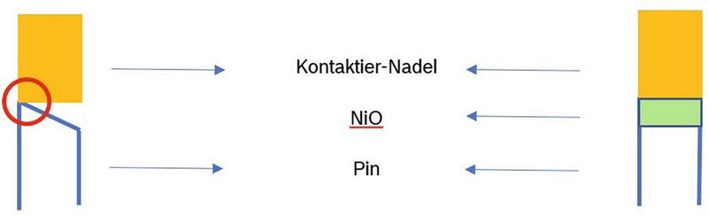 Bild 2: Mögliche Kontakt-Probleme durch nicht-planare Pins bzw. NiO. (Bild: Bosch)