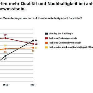 Grafik 1: Die Kunden der Industriebetriebe erwarten höhere Qualität bei niedrigeren Preisen.