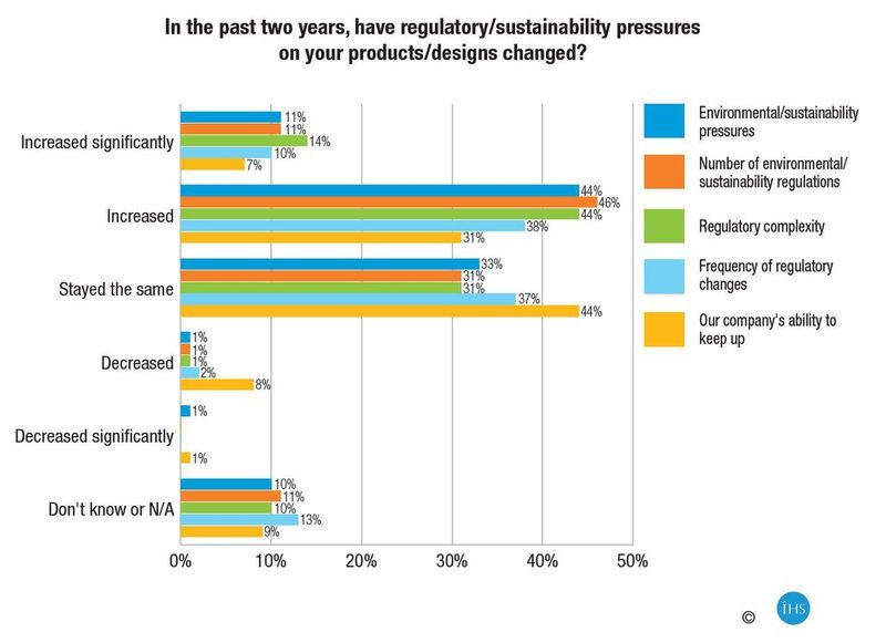 The majority of companies are experiencing increases in environmental/sustainability pressures (55 percent), the number of environmental/sustainability regulations (57 percent) and regulatory complexity (58 percent). (Source: IHS)