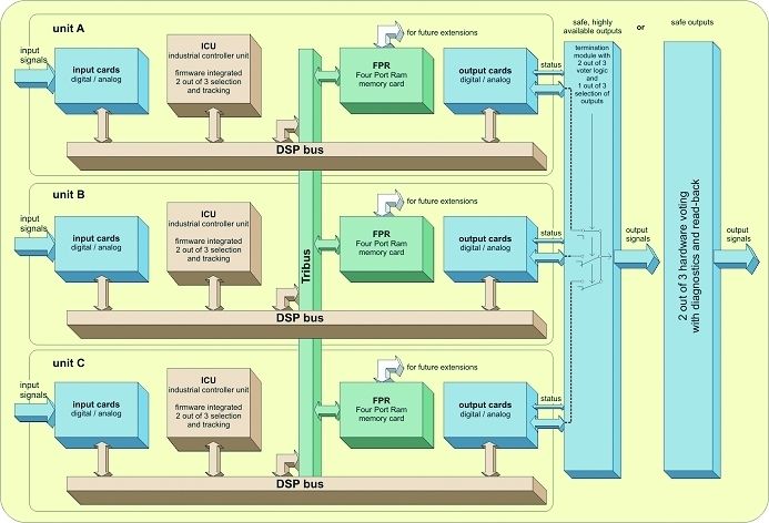 Zyklisch von jeder Eingangskarte zu allen im System vorhandenen Ausgangskarten überträgt ein Programm die Prozessdaten. Die programmierbare Anwendersoftware läuft verteilt auf mehreren Ausgangskarten ab. (Archiv: Vogel Business Media)