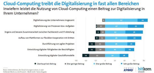 (Laut dem Cloud Monitor 2021 von KPMG und Bitkom sind 88 Prozent der Unternehmen überzeugt, dass die Cloud einen großen oder sehr großen Beitrag zur Digitalisierung leistet. Bild: KPMG/Bitkom Research)