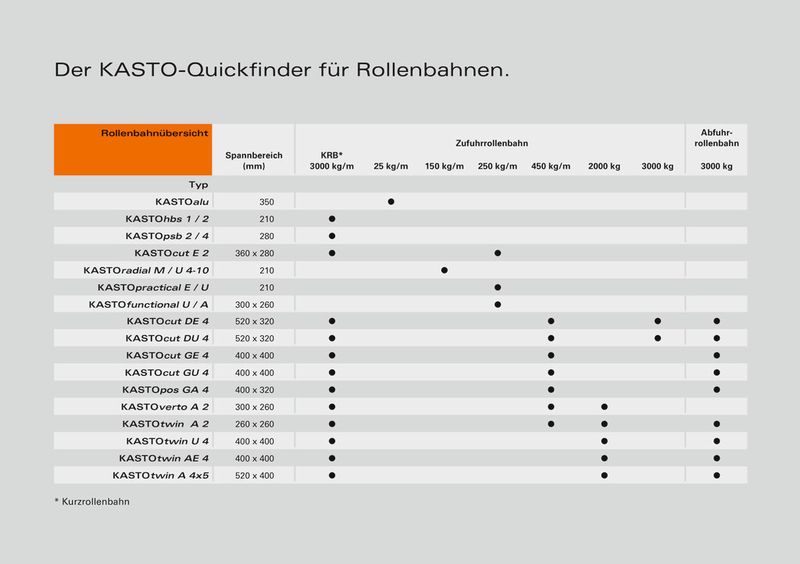 Ansicht der Matrix des Kasto-Quickfinder für die Auswahl der passenden Rollenbahnen. (Bild: Kasto)