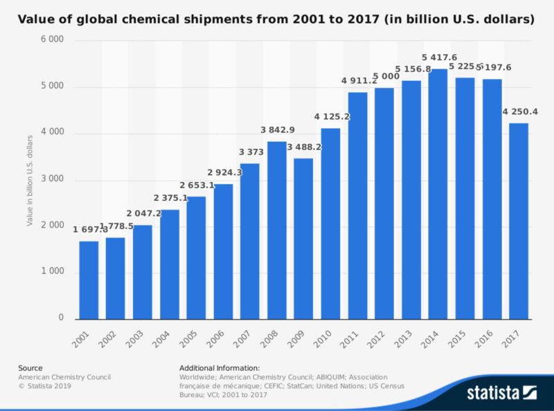 Value of global chemical shipments from 2001 to 2017 (in billion Dollars)This statistic depicts the total value of chemical shipments worldwide from 2001 to 2017. In 2001, global chemical shipments were worth just under 1.7 trillion Dollars. In 2017, the total value stood at approximately four trillion Dollars. (Image: American Chemistry Council/Statista 2019)