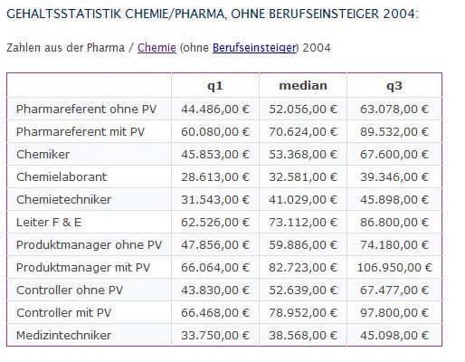 Gehalt in der Pharma/Chemie 2004 (ohne Berufseinsteiger)
Pharmareferenten können ihren Verdienst  durch Personalverantwortung um bis zu 35,7 % steigern, Produktmanager um bis zu 38,1 %.

Anmerkung:

q1 ist „unteres Quartil“, der Wert unterhalb dessen 25 % der Daten liegt.
q3 ist „oberes Quartil“, der Wert oberhalb dessen 25 % der Daten liegt.
	Median ist der Wert, ober- und unterhalb dessen jeweils 50 % der Daten liegen. 
 (Bild: Gehalt.de)
