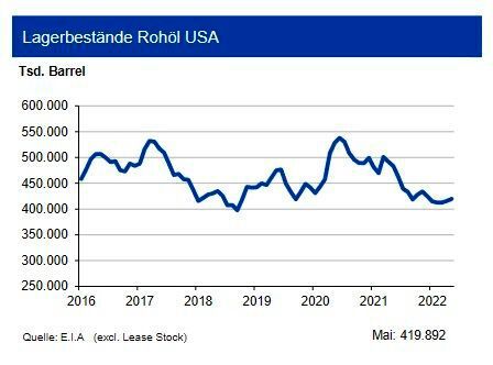 Die Rohölvorräte in den USA haben sich im Mai 2022 nochmals leicht reduziert: Diese lagen zum Monatsende bei 415 Mio. Barrel und somit gut 13 % unter dem Vorjahresniveau. Auch die Benzinlagerbestände (219 Mio. bbl) und die übrigen Destillate (106 Mio. bbl) liegen deutlich unter Vorjahr. Die Propanbestände dagegen wurden nach der Heizperiode wieder aufgestockt und übersteigen den Vorjahresstand um 3 %. Hier sollte in den nächsten Wochen ein weiterer Anstieg erfolgen. Die amerikanische Inlandsförderung lag im Mai jedoch rund 10 % über dem Niveau des Vorjahres. Obwohl sich die Nachfrage auf einem hohen Level befindet, ist der Markt im Vergleich zu den letzten drei Jahren besser versorgt. Die Experten erwarten zudem, dass bald eine Erhöhung der amerikanischen Rohölförderung erfolgt: Die Anzahl der aktiven Bohrlöcher nimmt weiter zu. Ergänzend hat auch die Opec eine Förderausweitung angekündigt. (Bild: siehe Grafik)