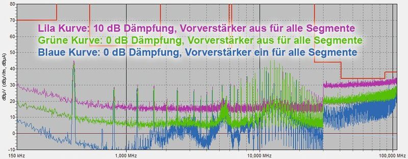 Bild 6: Peak-Detektor-Messung mit eingeschaltetem Prüfling und verschiedenen Einstellungen für Dämpfung und Vorverstärker. (Alldaq)