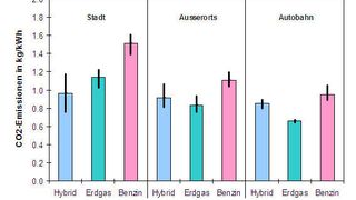 CO2-Emissionen von Hybrid-, Erdgas- und Benzinfahrzeugen  (Bild: Empa)