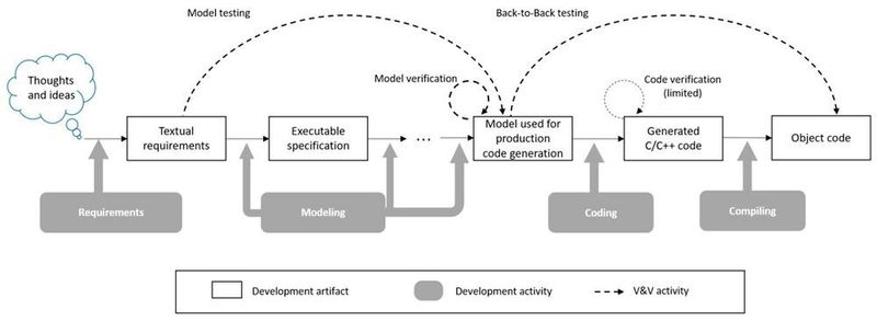 ISO 26262 Softwareentwicklungs- und Verifikationsprozesse mit Simulink. (Mathworks)