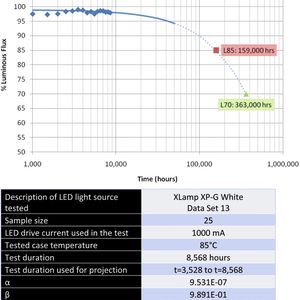 Testreihe 1: Der Testdurchlauf dauerte 8568 Stunden. Danach wurde interpoliert (dicke Linie) bis 51.400 Stunden. Dieser Wert entspricht auch der Reported Lifetime, die man auch als zuverlässigen Nennwert bezeichnen kann. Unsicherer wird es bei der Calculated Lifetime bis 363.000 Stunden. Dieser Referenzwert wird häufig als Vergleichswert missbraucht.(Cree)
