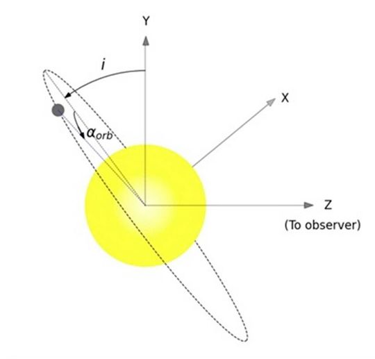 Figure 1: Schematic diagram of a planet at an orbital phase aorb orbiting with an inclination angle i.(Source:  Indian Institute of Astrophysics)