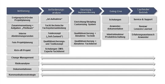 „Blaupause“ zur Planung und Umsetzung einzelner DMS-Teilprojekte(©  Zöller & Partner GmbH)