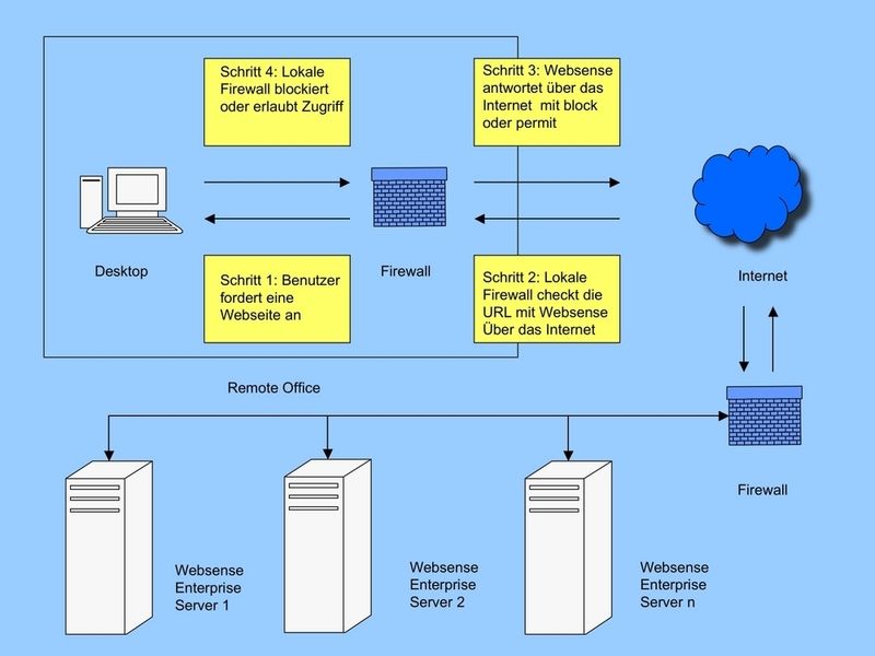 Distributed Denial of Service: Das Schadenspotenzial bei üblichen Botnet-Größen. (Quelle: Websense) (Archiv: Vogel Business Media)