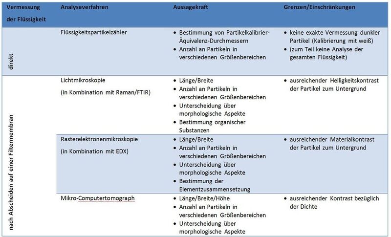 Übersicht, Aussagekraft und Grenzen einzelner Analyseverfahren (Bild: FraunhoferIPA)