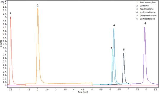 Abb.4: Chromatogramm eines auf die Matrix eingestellten neutralen Analytenstandards bei 0,5 µg/ml. Infos zu Verfahren und verwendeter SIM-Ion in Tabelle 3 und 5 (oben in der Bildergalerie).(Bild:  Porvair Sciences)