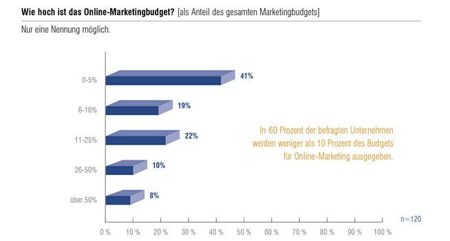 Diese Grafik zeigt, dass im B2B-Bereich heute noch ein verschwindend geringer Anteil für Online-Marketing ausgegeben wird. Gemessen an der Bedeutung, die der Online-Kommunikation zugeschrieben wird, erscheinen die heutigen Budgets nicht angemessen. (Bildquelle: PFH Private Hochschule Göttingen)