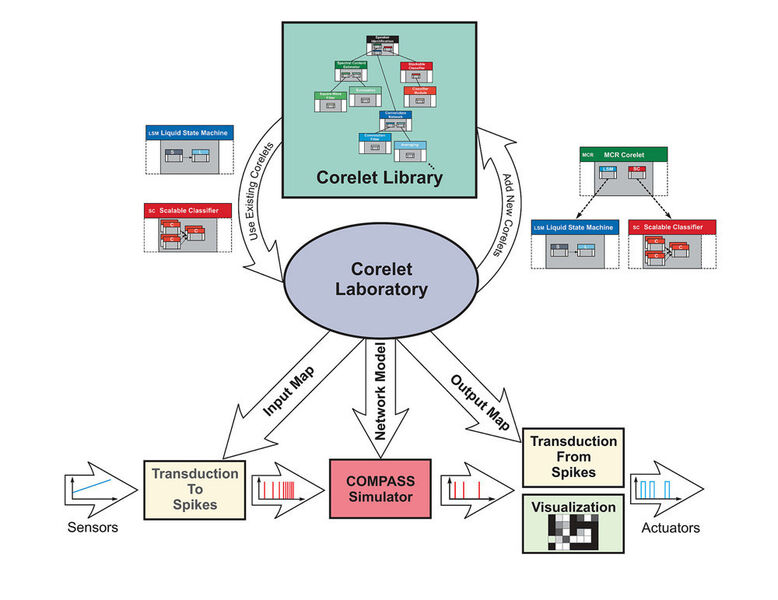 Das Corelet-Labor: Der komlette Entwicklungsstatus mit den nötigen Tools. (Bild: IBM)