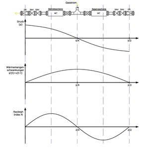 Qualitative Darstellung der akustischen Druckschwankung p, der Wärmemengenschwankung q´ in Abhängigkeit der Position der Wärmequelle und der Rayleigh-Index R für die Bedingung in einer Druckregelstation.