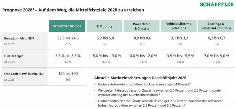 Ausblick der Schaeffler Gruppe auf das Jahr 2026 (Bild: Schaeffler)