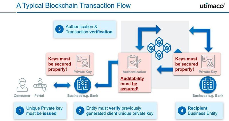 Ein typischer Transaktionsablauf in der Blockchain. (Utimaco)