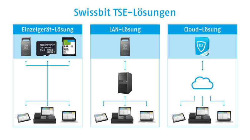 TSE-Lösungen von Swissbit: Die Technische Sicherheitseinrichtung ist ein Sicherheitsmodul in elektronischen Registrierkassen, das die lückenlose und unveränderbare Aufzeichnung aller Kassenvorgänge sicherstellt. (Swissbit AG)