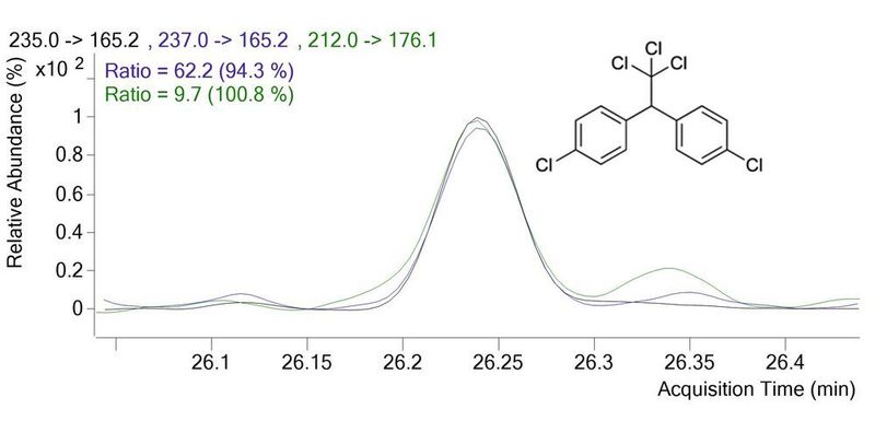 Fig.2: Chromatogram of p,p´-DDT at a concentration of 0.068 ng/L spiked in river water (Gerstel)
