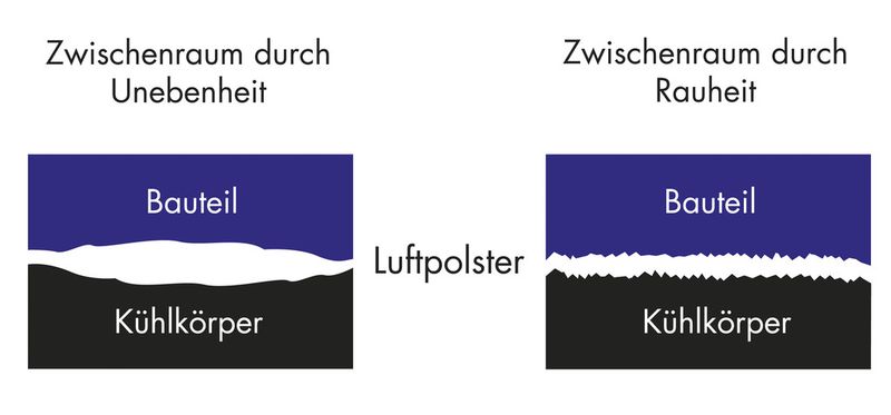 Bild 7: Zwischenräume an der Kontaktfläche zwischen Bauteil und Kühlkörper (Bild: Fischer Elektronik)