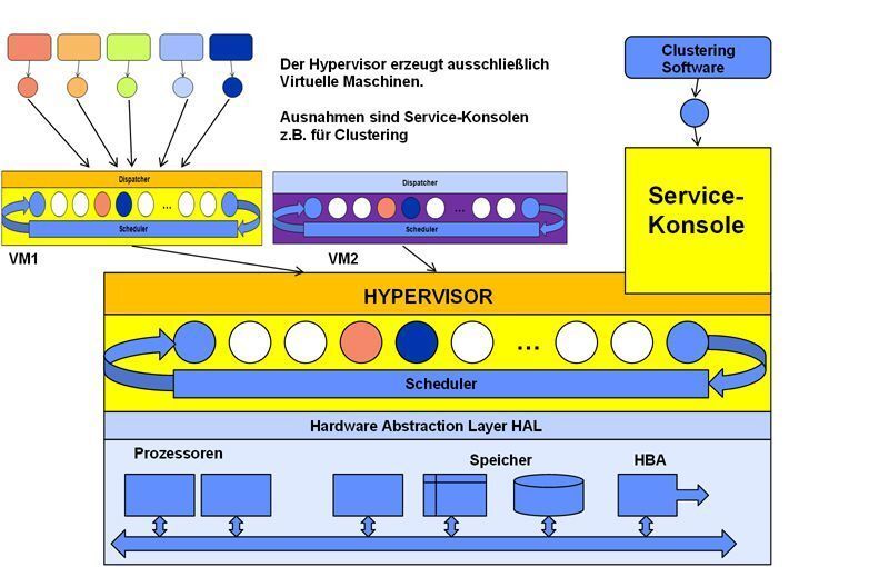 Abbildung 6: Die Funktionsweise des Hypervisors; Bild: Intel / Dr. Franz-Joachim Kauffels (Archiv: Vogel Business Media)
