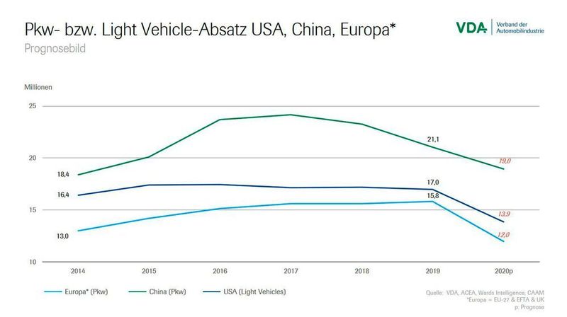 Die Prognosen für des Jahr 2020 sind vor allem für Europa düster. (Verband der Automobilindustrie)