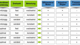 Das Zentrum für Ressourceneffizienz im VDI veröffentlichte Energiesparlösungen beim Einsatz von Drehstromasynchronmotoren. (Bild: VDI)