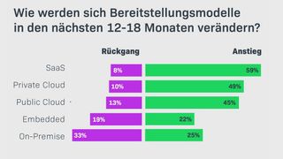 Der Mix der Software-Vertriebsmodelle ist komplex, tendiert aber in Richtung Subskriptionen – das wirkt sich auch auf die Bereitsstellungsmodelle aus. (Bild: Revenera)