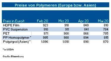 Bei HDPE sehen Experten aktuell eine Preisanhebung infolge des höheren Ethylenkontraktes, der teilweise weitergegeben wird. Bis Ende des dritten Quartals 2020 erwartet die IKB eine Bewegung um das Niveau von 900 €/t. Bei Polypropylen hat die Preisbelebung schon Mitte Mai eingesetzt: Der höhere Propylen Kontraktpreis (C3) dürfte durchgereicht werden. Daher geht die Industriebank von Preisen um 950 US-$/t aus. Bei Polystyrol geht man von einer weiter stabilen Nachfrage und mittelfristig auf einigen Teilmärkten von einem knappen Angebot aus: Es sind Preisanhebungen bis zu 50 US-$/t möglich. Bei PVC dürfte eine leichte Abschwächung der bisher noch guten Baukonjunktur eher zu weiteren Preissenkungen von bis zu 40 €/t führen. Der Markt für PET ist sehr gut versorgt, nachdem die Nachfrage nach Kleingebinden ab April massiv eingebrochen war. Die Preise haben Potenzial nach unten (minus 25 €). (siehe Grafik)