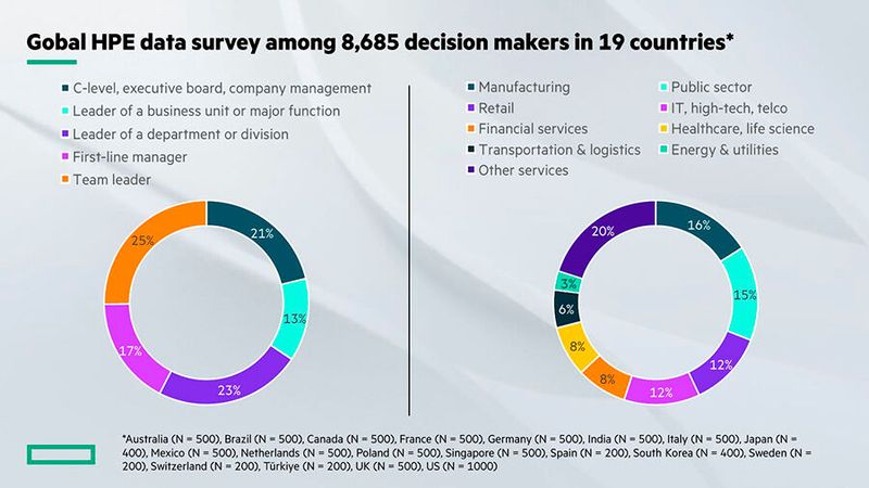 Die Daten basieren auf einer Online-Umfrage von YouGov zwischen dem 26. Oktober und dem 18. November 2022 unter Geschäftsführern/Vorständen, Leitern von Geschäftsbereichen und Funktionen, Abteilungs- und Bereichsleitern, Managern und Teamleitern aus dem privaten und öffentlichen Sektor in Australien, Brasilien, Deutschland, Frankreich, Großbritannien, Indien, Italien, Japan, Kanada, Mexiko, Niederlande, Polen, Singapur, Spanien, Südkorea, Schweden, Schweiz, Türkei und USA. (Bild: HPE/YouGov)