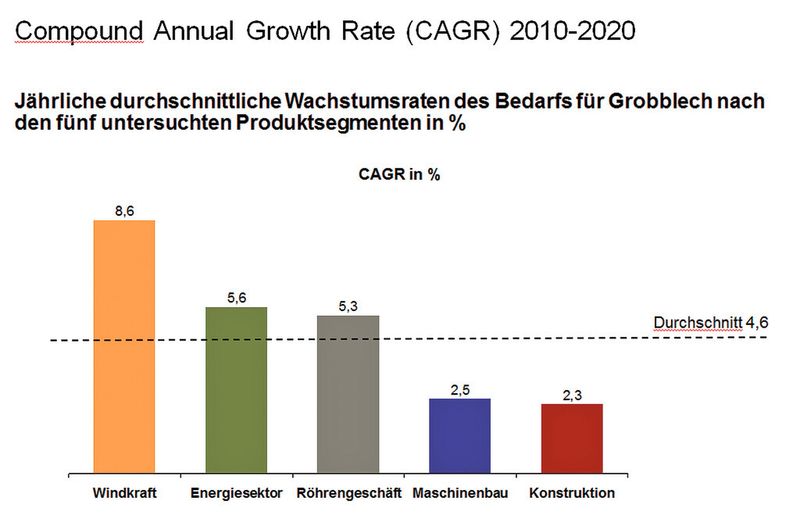 Das interessanteste – aber auch technisch anspruchsvollste – Segment ist das der Windkraft mit einer kumulierten jährlichen Wachstumsrate von derzeit 9 %. (Bild: A.T. Kearney)