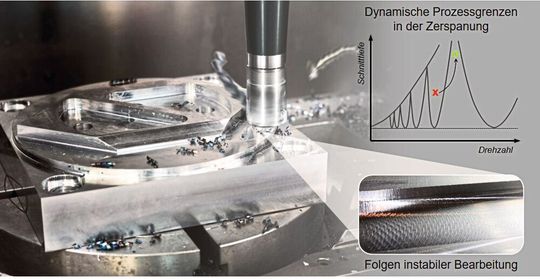 Bild 1: Durch die Kenntnis dynamischer Prozessgrenzen können Zerspanprozesse produktiv und stabil ausgelegt werden.(Bild:  WZL der RWTH Aachen)