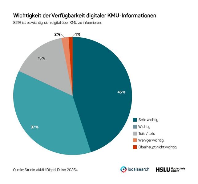 82 Prozent der Befragten ist es wichtig, sich digital über KMU zu informieren. (Bild: Studie „KMU Digital Pulse 2025“)