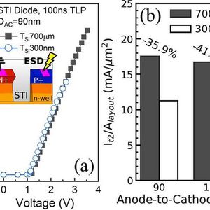 Bild 4: 100 ns TLP Messergebnisse der STI-Dioden mit Si-Dicken von 700 µm und 300 nm (wie auf der IEDM 2023 vorgestellt).(Bild:  Imec)
