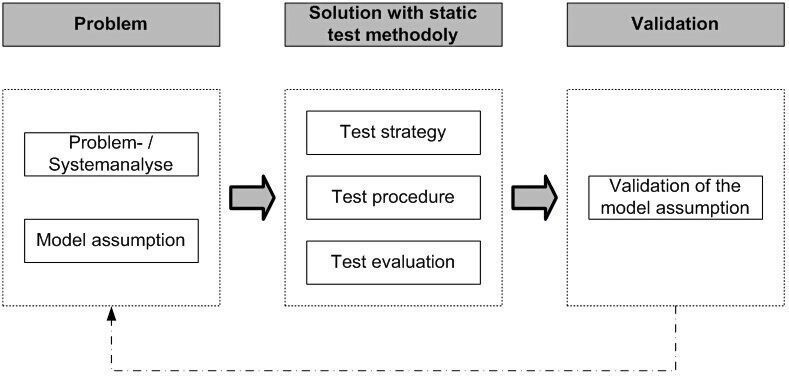 Figure 3: Schematic representation of the procedure for solving problems using the statistical test methodology
 (Kar/Berz)