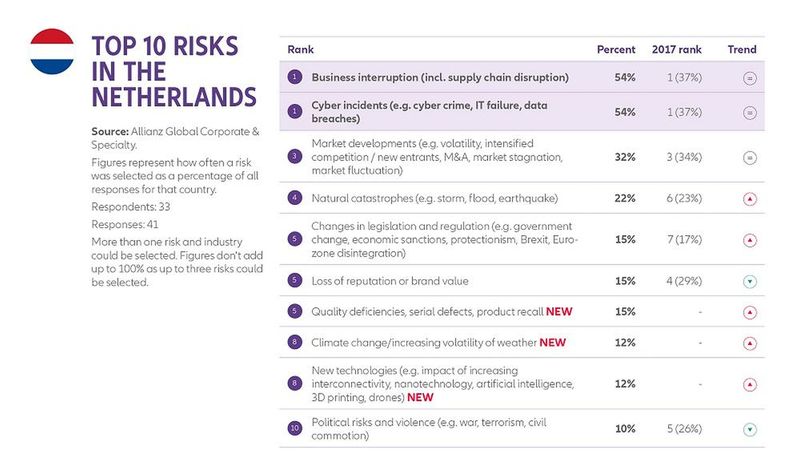 Allianz Risk Barometer 2018: Die Top-Unternehmensrisiken für die Niederlande (Bild: Allianz GCS)