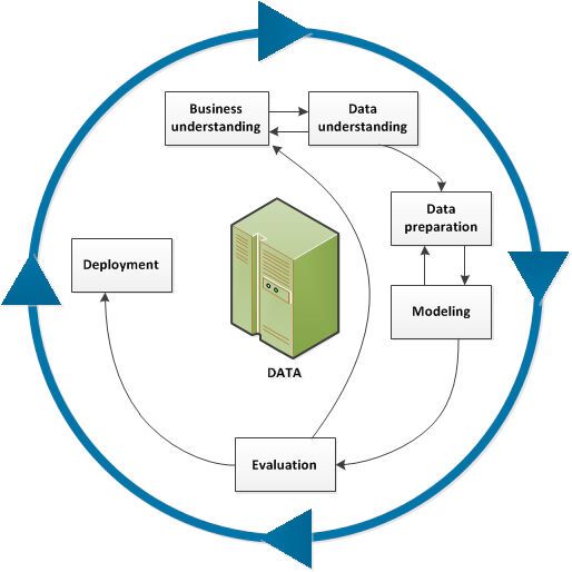 Die sechs zyklischen Phasen eines Projekts nach CRISP-DM(Bild:  IBM)