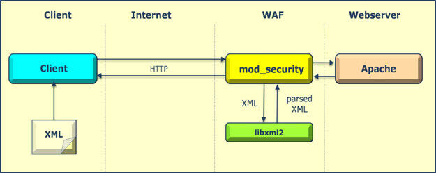 XML-Verarbeitung durch die Web Applicaiton Firewall. (SoftScheck)