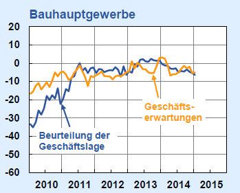 ifo-Geschäftsklimaindex Januar 2015: Geschäftslage und -erwartungen im Bauhauptgewerbe (Bild: ifo-Institut)