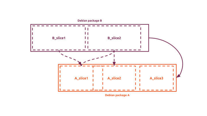 Illustration von Package Slices, Wiederverwendung von Upstream-Ubuntu-Paketinformationen.
