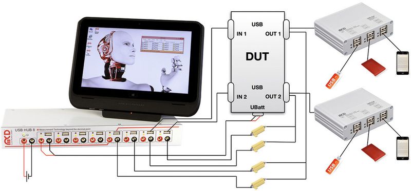 Universelle Testumgebung: Der Mix von USB-Schnittstellen und konfigurierbarer Stromversorgung erlaubt es, USB-Geräte in allen erdenklichen Betriebssituationen zu testen. (MCD)