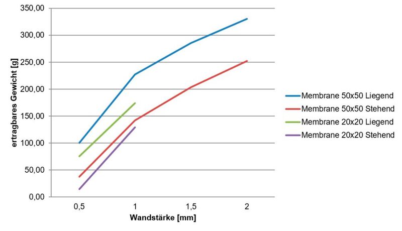 Bei membranartigen Wänden ist die Festigkeit gegenüber Einflüssen von außen durch die Wandstärke und Größe deutlich zu erkennen. (Bild: Hochschule Reutlingen)
