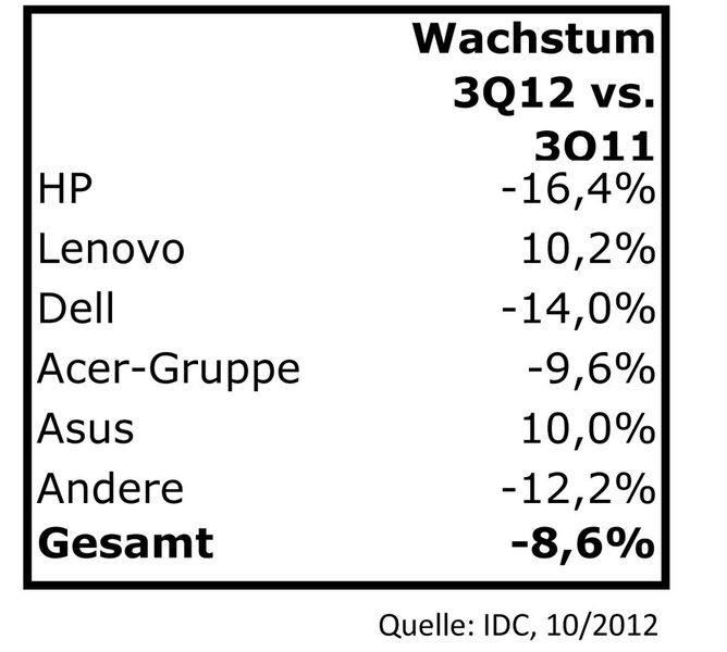 ... und HP hat gegenüber dem Vorjahr 16,4 Prozent weniger abgesetzt, also fast ein Sechstel seines Marktes verloren, seit der damalige CEO Léo Apotheker das Ende der PC-Ära für HP verkündet hatte. (Charts: IT-BUSINESS)