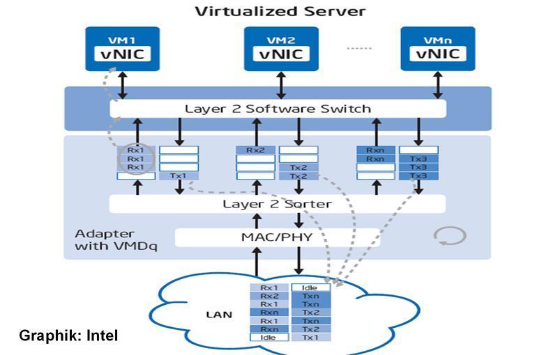 Abbildung 4: Intel Virtualization Tech. for Connectivity VT-c; Bild: Dr. Franz-Joachim Kauffels (Archiv: Vogel Business Media)